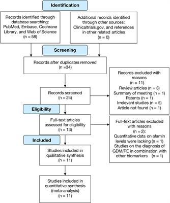 Serum afamin levels in predicting gestational diabetes mellitus and preeclampsia: A systematic review and meta-analysis